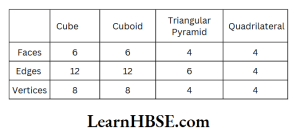The sum of number of faces and number of vertices - number of edges