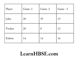 Thefollowing table shows the scores ofplayerin eachgame