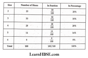 Write this information in tabular form as done earlier and find the Percentage of each shoe size available in the shop