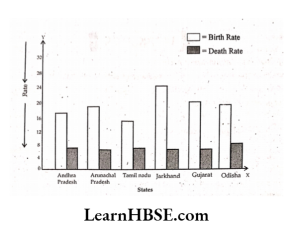 a double bar for the given data