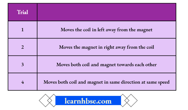 HBSE Class 10 Biology Solutions For Electromagnetic Induction In Four Different Ways