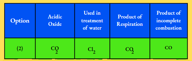 HBSE Class 10 Biology Solutions For Four Gases Acidic Oxide