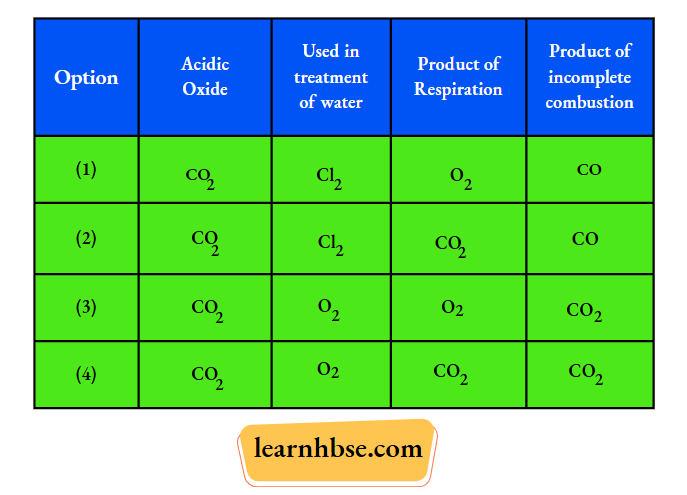 HBSE Class 10 Biology Solutions For Four Gases CO2