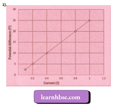 HBSE Class 10 Biology Solutions For Plot A Graph Between Current And Voltage