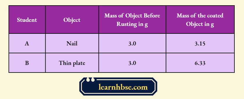 HBSE Class 10 Biology Solutions For The Effect Of Water And Air On Iron Object under Identical Experimental Conditions