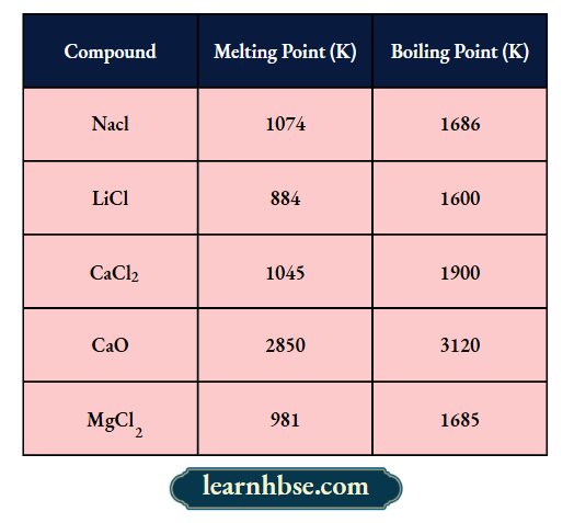 HBSE Class 10 Biology Solutions For The Melting Points Of Some Iconic Compounds
