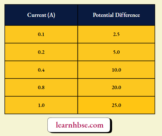 HBSE Class 10 Biology Solutions For The Values Of Current Flowing Through A Conductor For Corresponding Values Of Potential