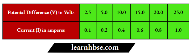 HBSE Class 10 Biology Solutions For The Values Of Potential Difference IIn Volts