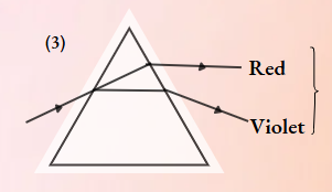 HBSE Class 10 Physics Solutions For Chapter 2 A Ray Of Light Dispire