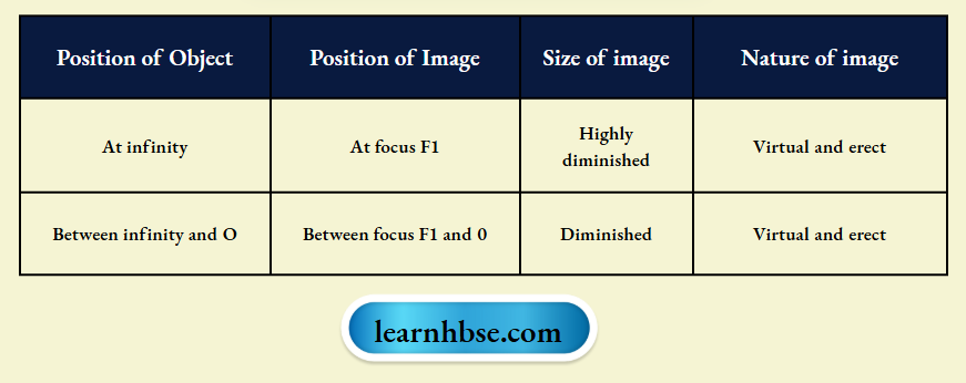 HBSE Solutions For Class 10 Physics Chapter 1 Characteristics Of Image Formed For An Optical Device