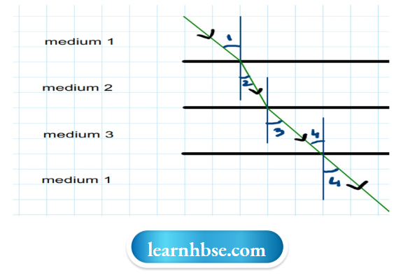 HBSE Solutions For Class 10 Physics Chapter 1 Light Is Travelling Through Different Media