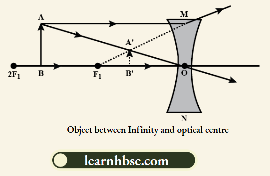 HBSE Solutions For Class 10 Physics Chapter 1 The Optical Centre And Infinity Of The Concave Lens