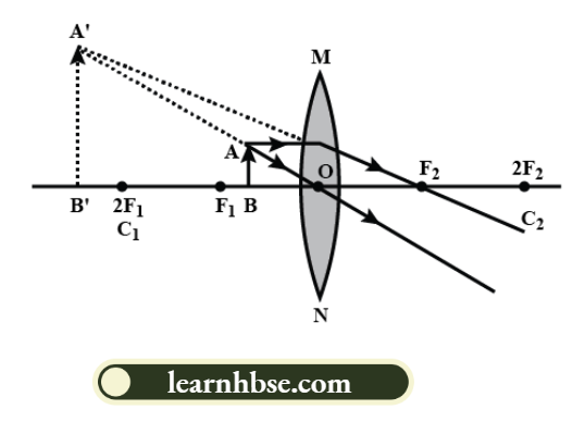 HBSE Solutions For Class 10 Physics Chapter 1 The Power Of The Lens Has A Positive Sign It Is A Convex Lens